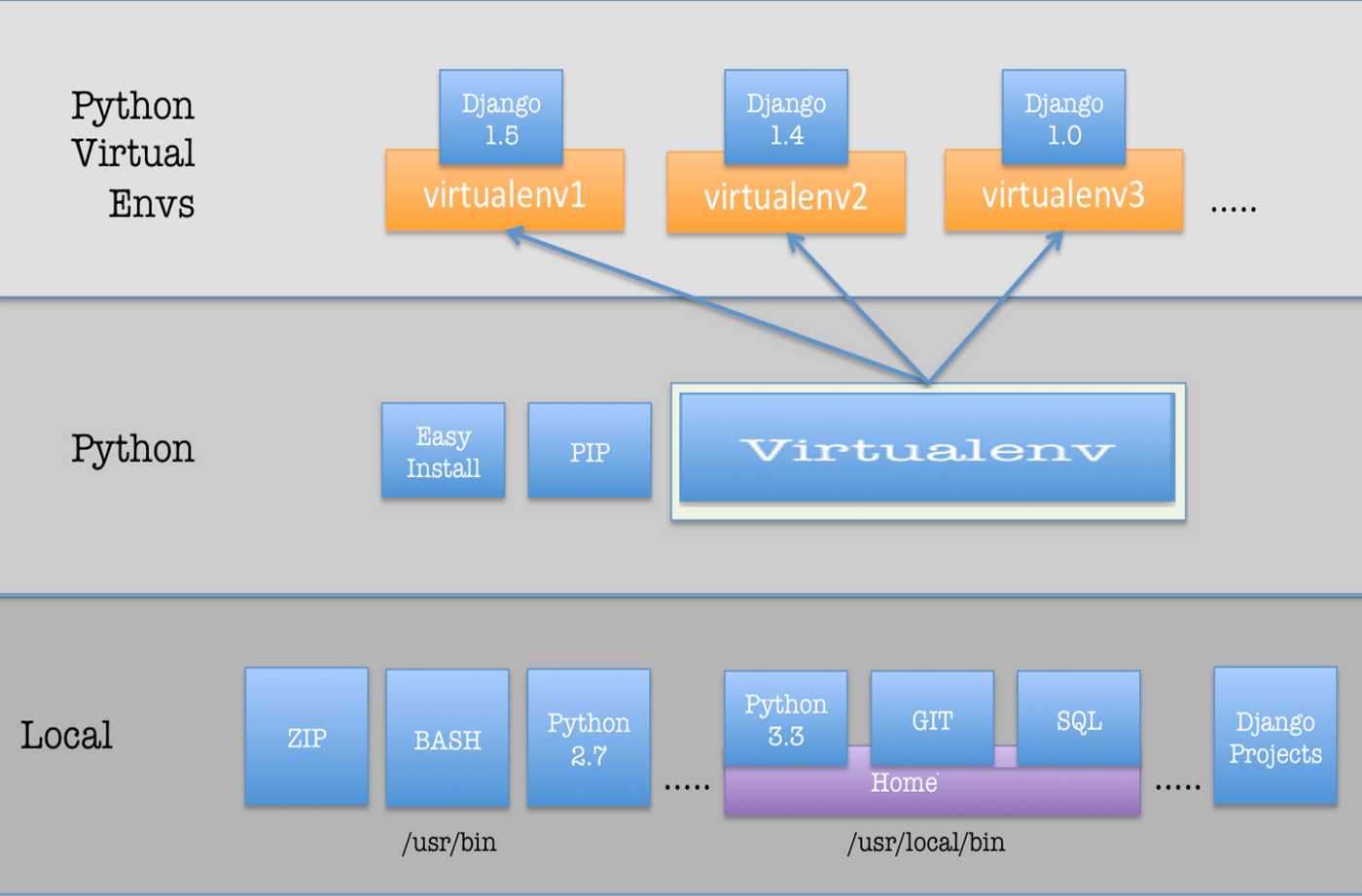 (Python-Dev Tips) Virtual Environment | Park's Archive